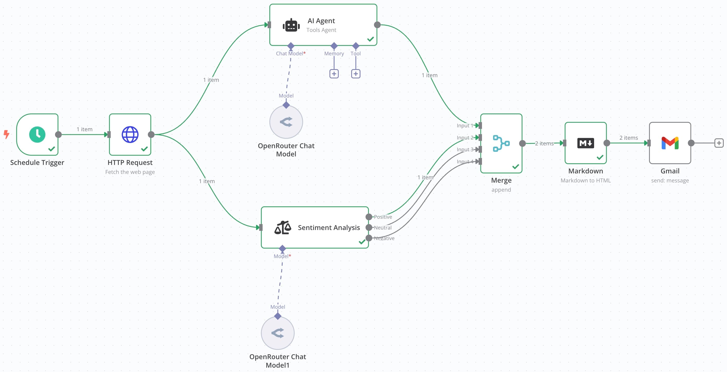 AI process flow chart for SEO analysis